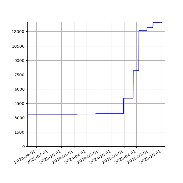 Graph of Activities against time