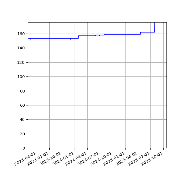 Graph of Activity Files against time