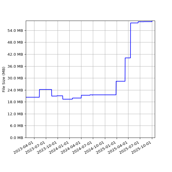 Graph of Total File Size against time