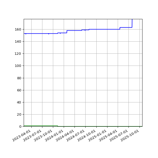 Graph of Files per version against time