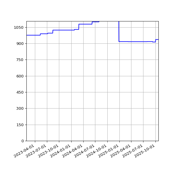 Graph of Activities against time