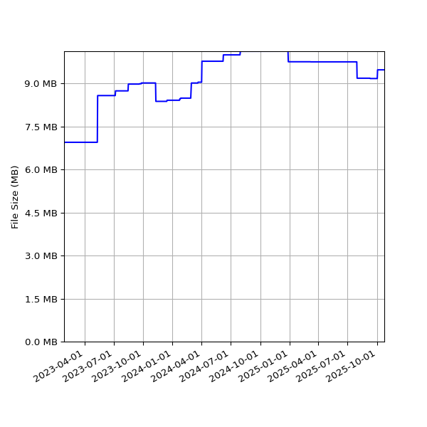 Graph of Total File Size against time
