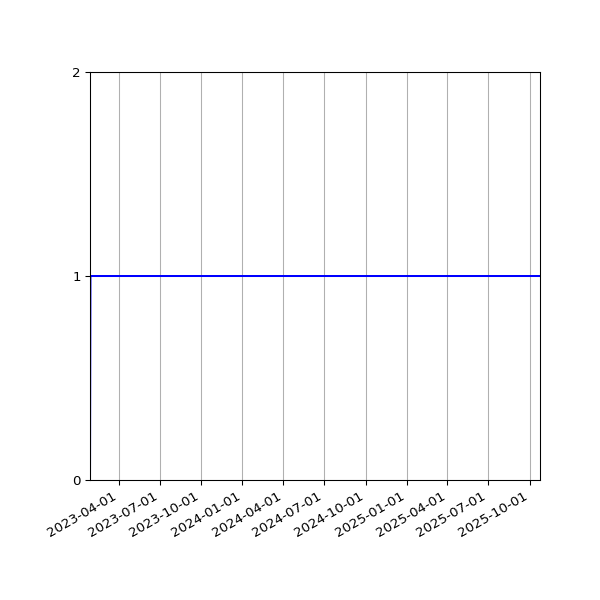 Graph of Organisation Files against time