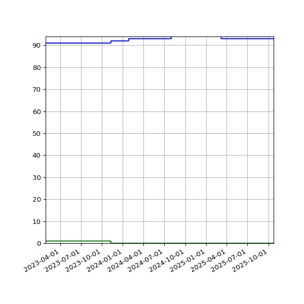 Graph of Files per version against time