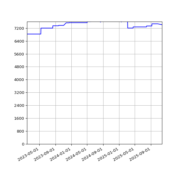 Graph of Activities against time
