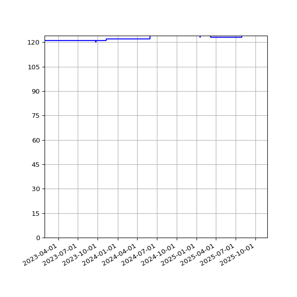Graph of Activity Files against time