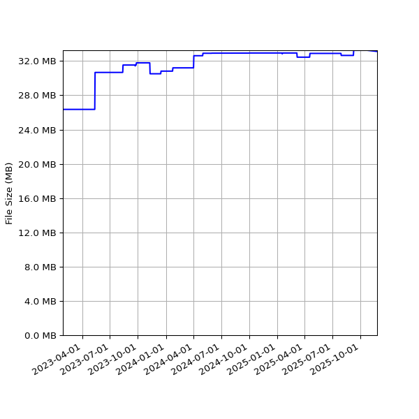 Graph of Total File Size against time