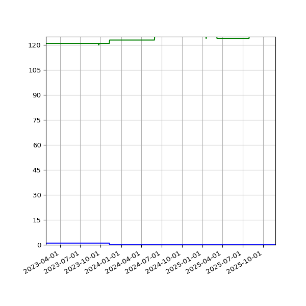 Graph of Files per version against time
