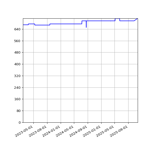 Graph of Activities against time