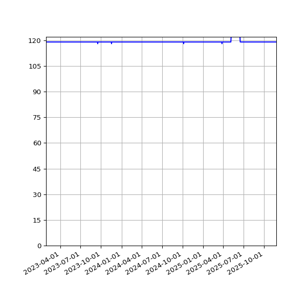 Graph of Activity Files against time
