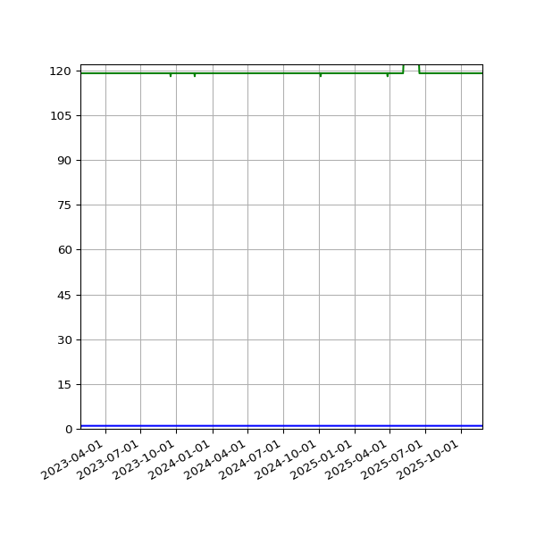 Graph of Files per version against time
