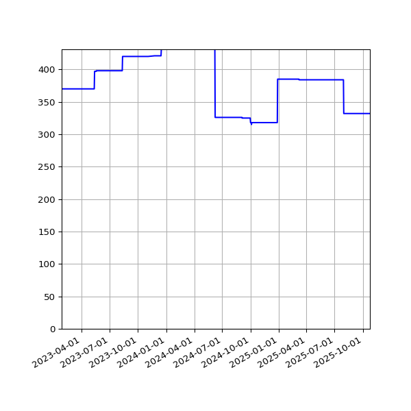 Graph of Activities against time
