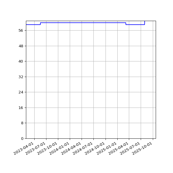 Graph of Activity Files against time