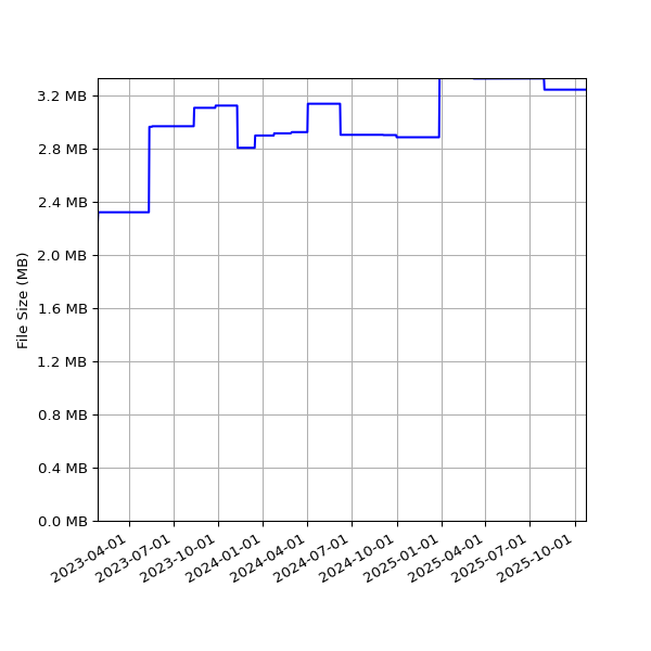 Graph of Total File Size against time