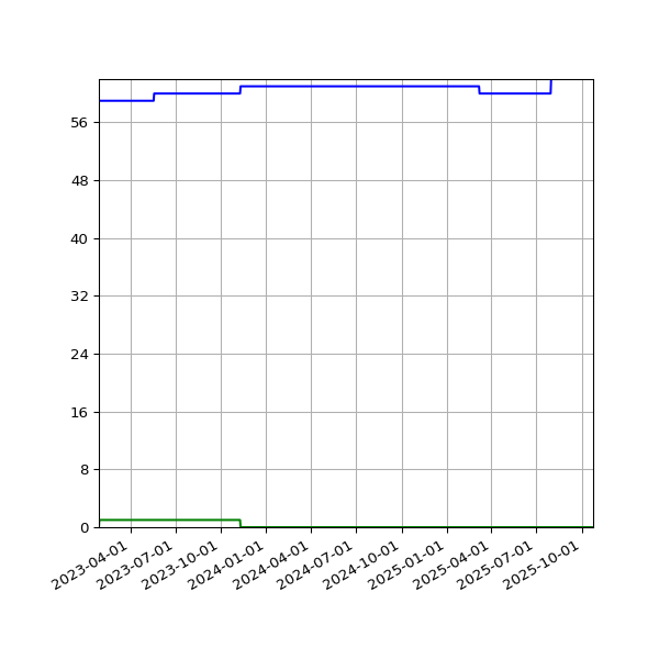Graph of Files per version against time