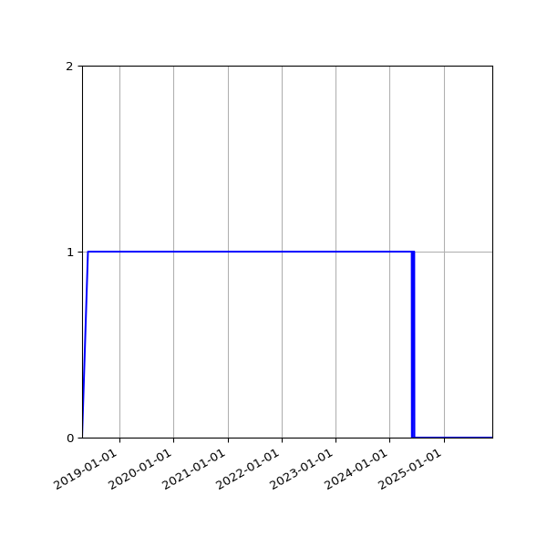 Graph of Activities against time