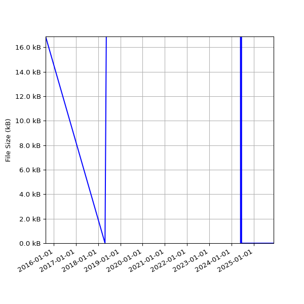 Graph of Total File Size against time