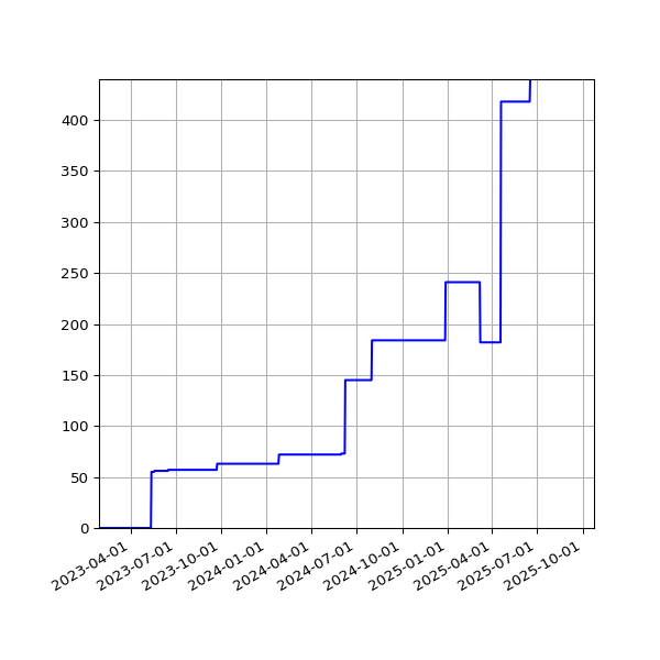 Graph of Activities against time