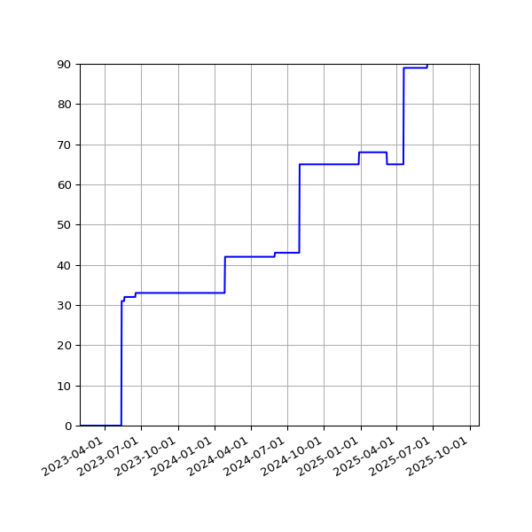 Graph of Activity Files against time