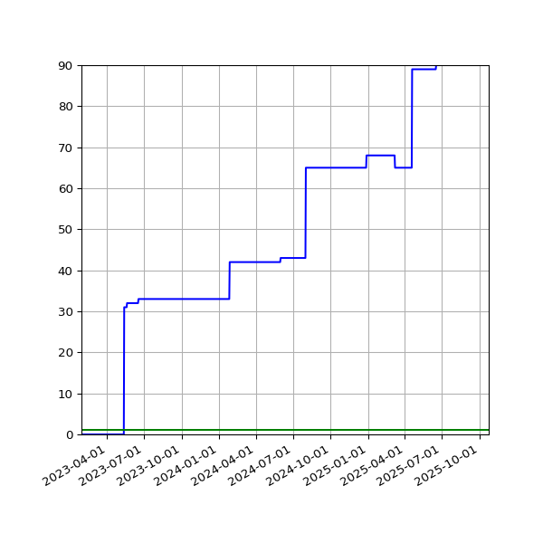 Graph of Files per version against time
