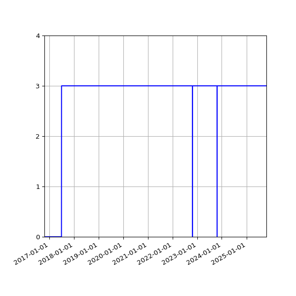 Graph of Activities against time