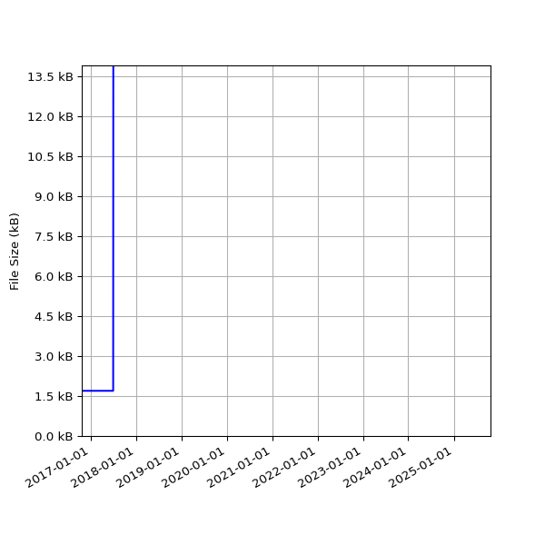 Graph of Total File Size against time