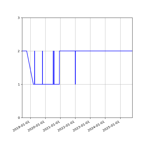 Graph of Activity Files against time