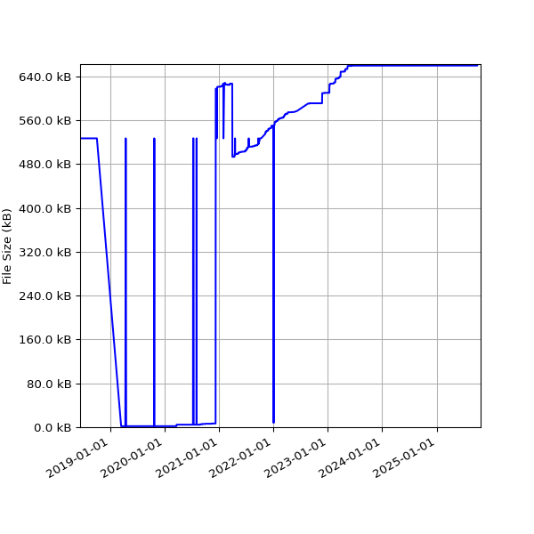 Graph of Total File Size against time