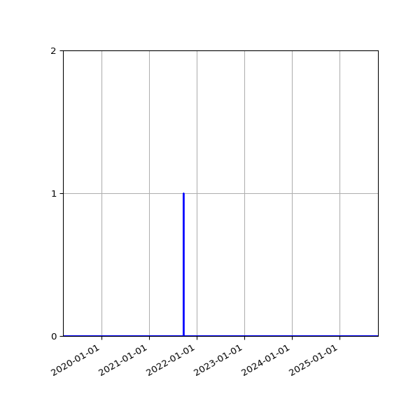 Graph of Files where XML is not well-formed against time
