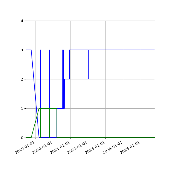 Graph of Files per version against time