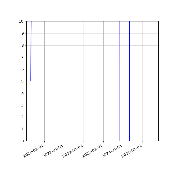 Graph of Activities against time