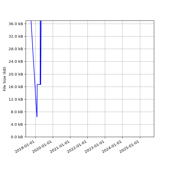 Graph of Total File Size against time