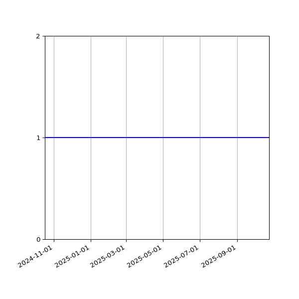 Graph of Activities against time