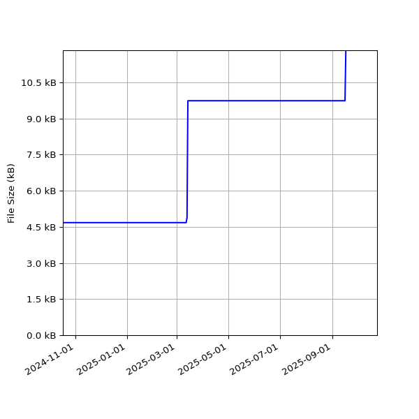 Graph of Total File Size against time