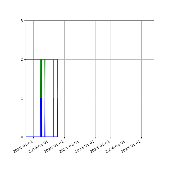 Graph of Files per version against time