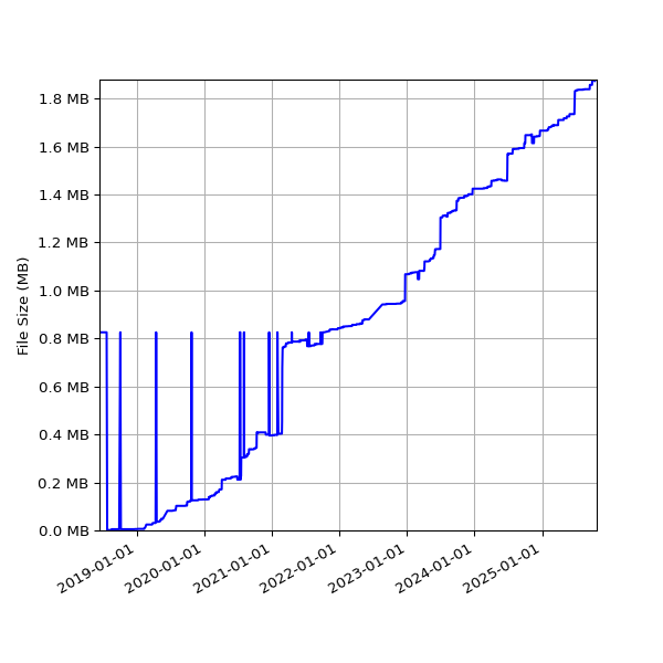 Graph of Total File Size against time