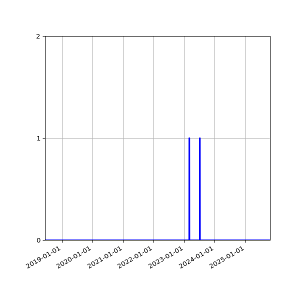 Graph of Files failing schema validation against time