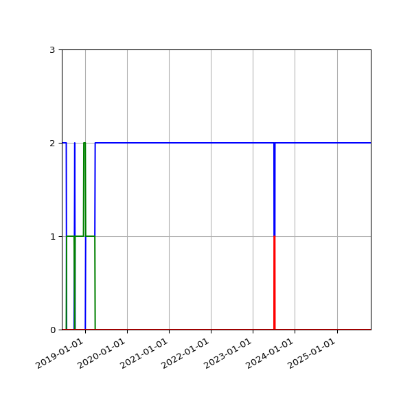 Graph of Files per version against time