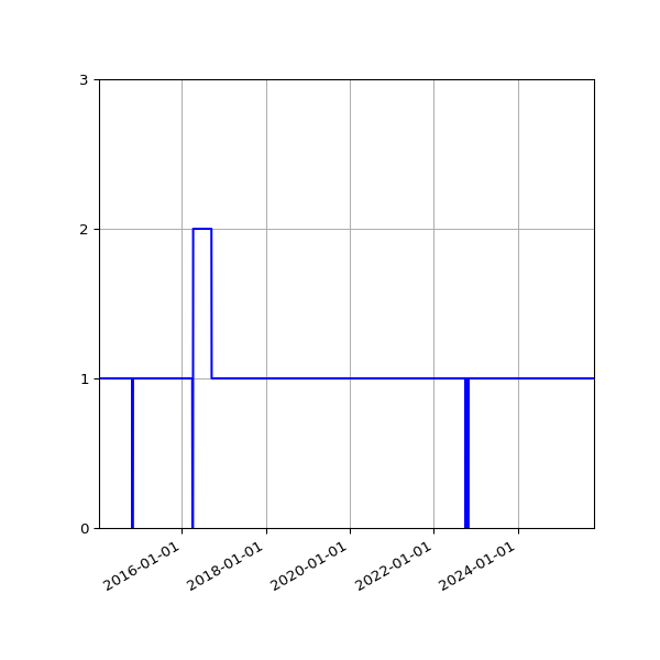Graph of Activities against time