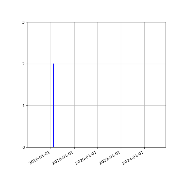 Graph of Files where XML is not well-formed against time