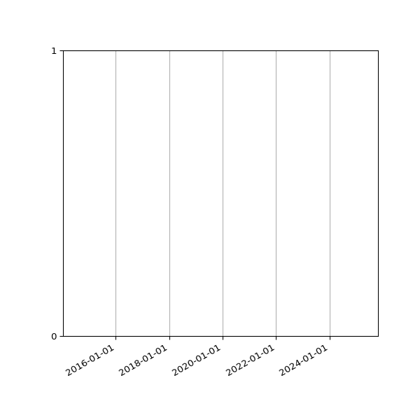 Graph of Files failing schema validation against time