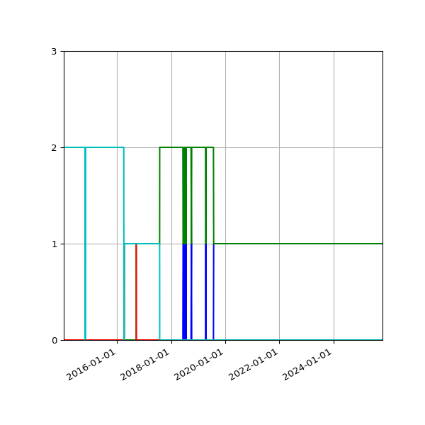 Graph of Files per version against time