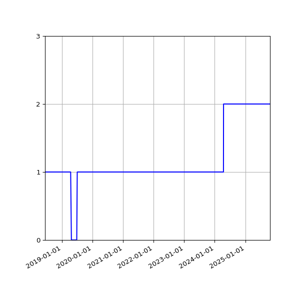 Graph of Activity Files against time