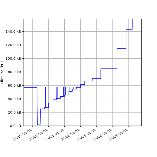 Graph of Total File Size against time