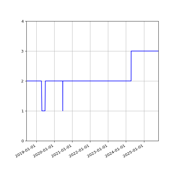 Graph of Files per version against time