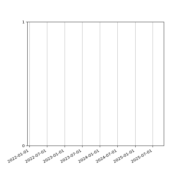 Graph of Files failing schema validation against time