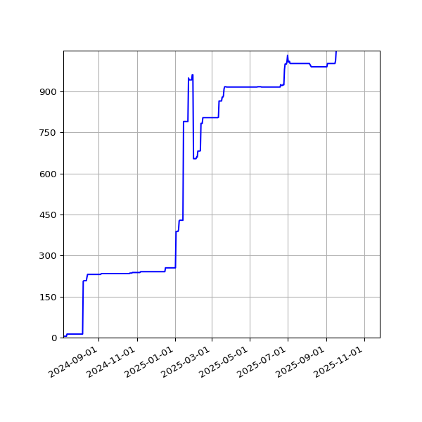 Graph of Activities against time