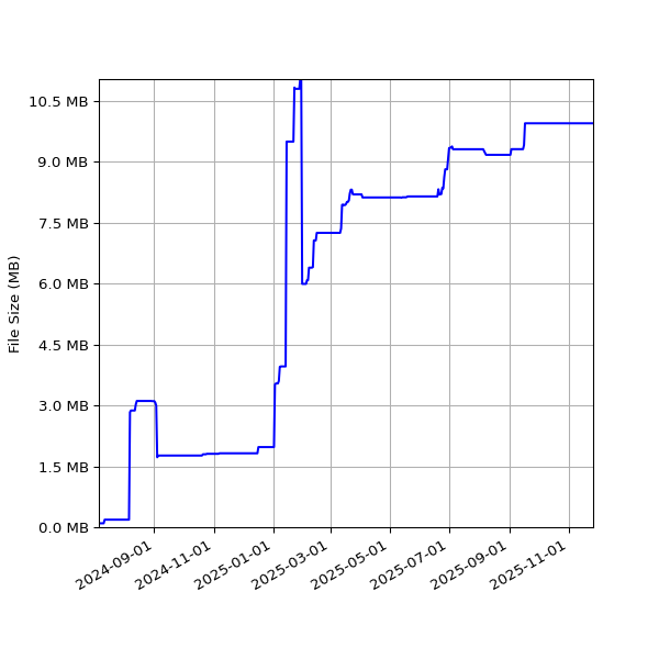 Graph of Total File Size against time