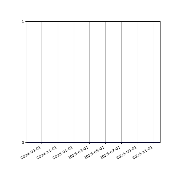 Graph of Files where XML is not well-formed against time