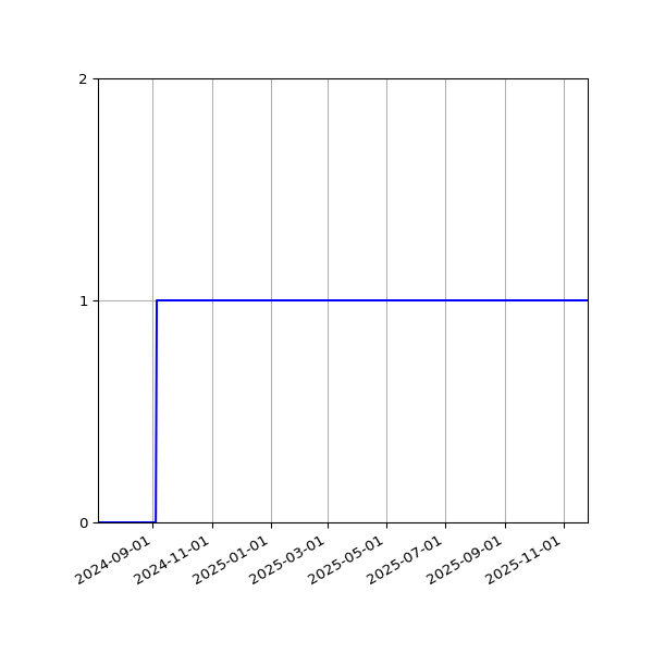 Graph of Organisation Files against time
